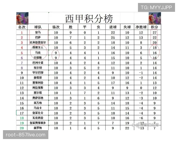 西甲射手榜竞争激烈姆巴佩二十三球继续领跑榜单